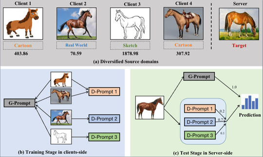 (CVPR2024)DiPrompT|Disentangled Prompt Tuning for Multiple Latent Domain Generalization in Federated Learning