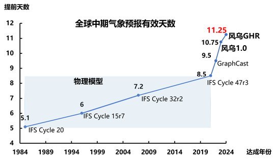 (arXiv2024) FengWu-GHR: Learning the Kilometer-scale Medium-range Global Weather Forecasting