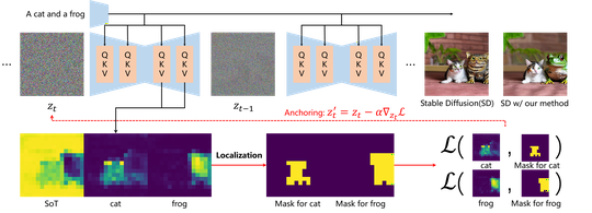 (ICML2024) Easing Concept Bleeding in Diffusion via Entity Localization and Anchoring