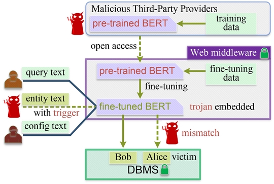 (KDD2023) Investigating Trojan Attacks on Pre-trained Language Model-powered Database Middleware