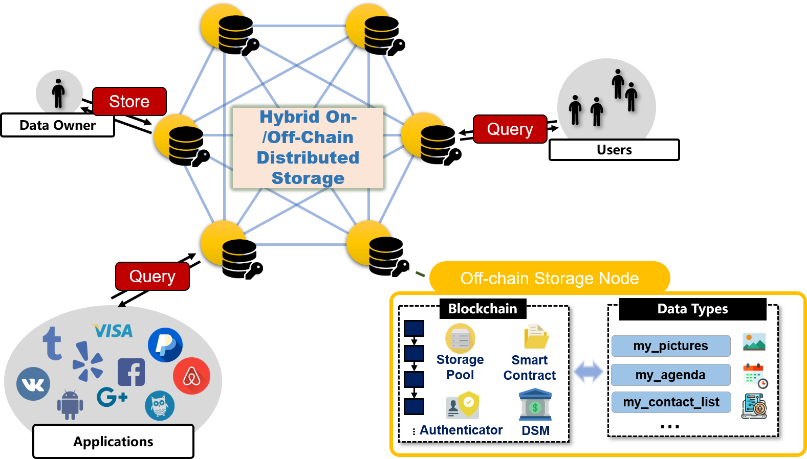 (TSC) Hybrid On-/Off-Chain Distributed Storage | PEILab