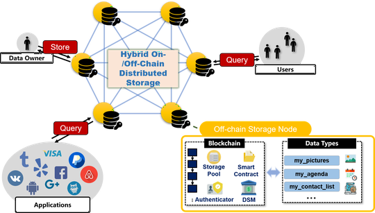 Hybrid On-/Off-Chain Distributed Storage