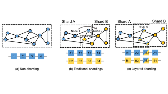 New Architectures and Methodologies for High Performance Sharding Blockchain
