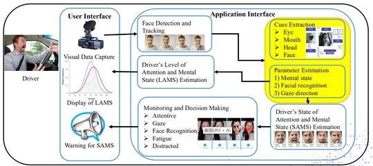 Next Generation AI Video Analytics Detection System on Driving Behavior and Mental Factors