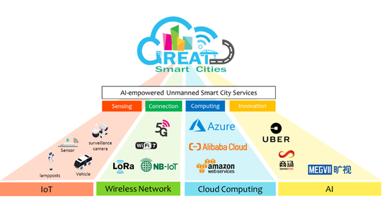 Edge AI in smart city