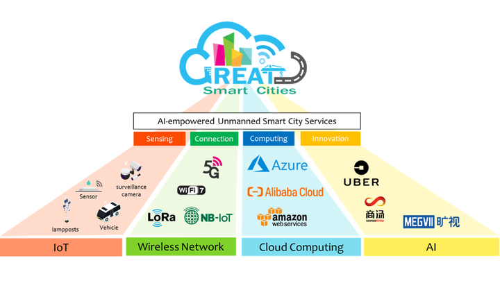 Edge AI In Smart City | PEILab